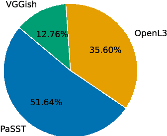 Figure 4 for Music auto-tagging in the long tail: A few-shot approach