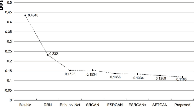 Figure 3 for Dual Perceptual Loss for Single Image Super-Resolution Using ESRGAN