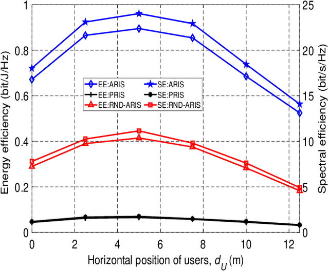 Figure 2 for Multi-Active RIS-Assisted THz Cell-Free Systems: Spectral and Energy Efficiency Tradeoff