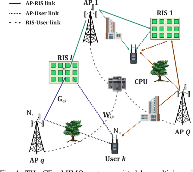 Figure 1 for Multi-Active RIS-Assisted THz Cell-Free Systems: Spectral and Energy Efficiency Tradeoff