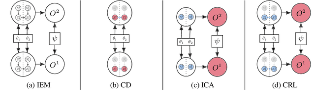 Figure 1 for Identifiable Exchangeable Mechanisms for Causal Structure and Representation Learning