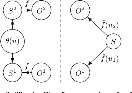 Figure 4 for Identifiable Exchangeable Mechanisms for Causal Structure and Representation Learning