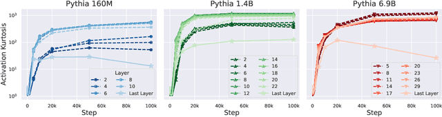 Figure 1 for Understanding and Minimising Outlier Features in Neural Network Training