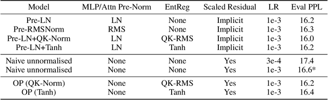 Figure 3 for Understanding and Minimising Outlier Features in Neural Network Training