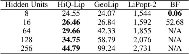 Figure 2 for HiQ-Lip: The First Quantum-Classical Hierarchical Method for Global Lipschitz Constant Estimation of ReLU Networks
