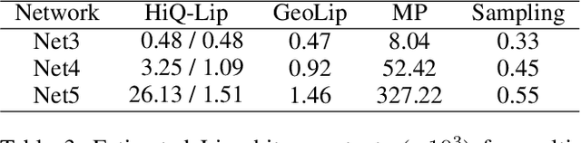 Figure 3 for HiQ-Lip: The First Quantum-Classical Hierarchical Method for Global Lipschitz Constant Estimation of ReLU Networks