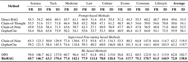 Figure 2 for Reinforced Informativeness Optimization for Long-Form Retrieval-Augmented Generation