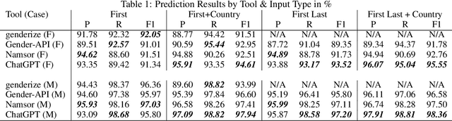Figure 1 for Gender inference: can chatGPT outperform common commercial tools?