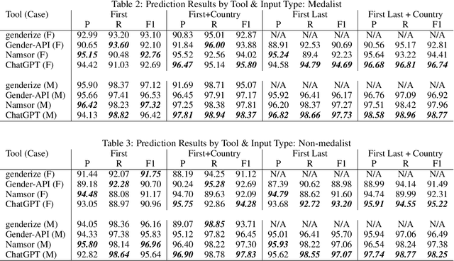 Figure 2 for Gender inference: can chatGPT outperform common commercial tools?