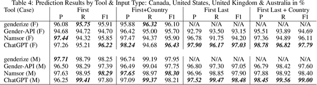 Figure 3 for Gender inference: can chatGPT outperform common commercial tools?