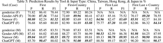 Figure 4 for Gender inference: can chatGPT outperform common commercial tools?