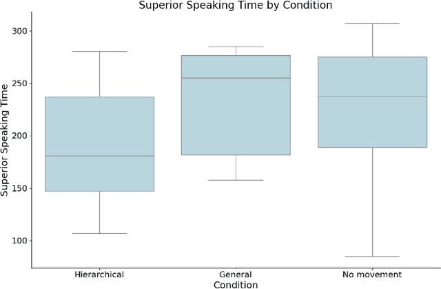 Figure 4 for Robot can reduce superior's dominance in group discussions with human social hierarchy
