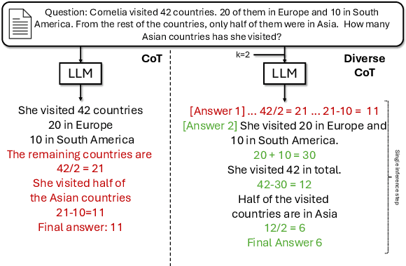 Figure 1 for Fine-Tuning with Divergent Chains of Thought Boosts Reasoning Through Self-Correction in Language Models