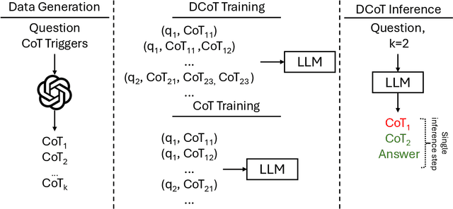 Figure 3 for Fine-Tuning with Divergent Chains of Thought Boosts Reasoning Through Self-Correction in Language Models