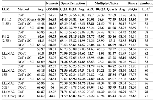 Figure 2 for Fine-Tuning with Divergent Chains of Thought Boosts Reasoning Through Self-Correction in Language Models