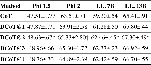 Figure 4 for Fine-Tuning with Divergent Chains of Thought Boosts Reasoning Through Self-Correction in Language Models