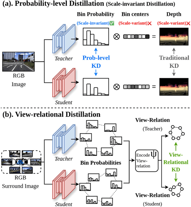 Figure 2 for Scale-invariant and View-relational Representation Learning for Full Surround Monocular Depth
