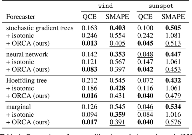 Figure 2 for Calibrated Probabilistic Forecasts for Arbitrary Sequences