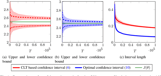 Figure 1 for Optimal Learning via Moderate Deviations Theory