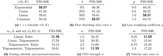 Figure 2 for SoFlow: Solution Flow Models for One-Step Generative Modeling