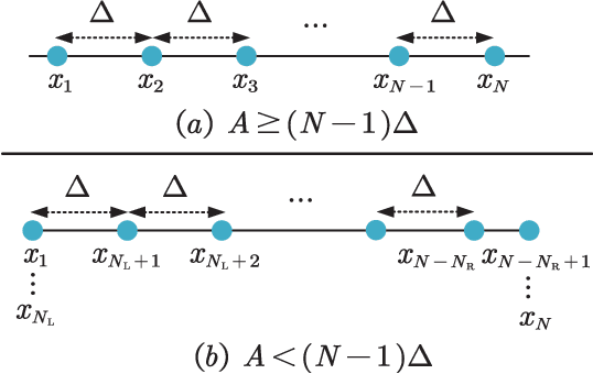 Figure 2 for Movable-Antenna Trajectory Optimization for Wireless Sensing: CRB Scaling Laws over Time and Space