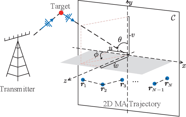 Figure 3 for Movable-Antenna Trajectory Optimization for Wireless Sensing: CRB Scaling Laws over Time and Space