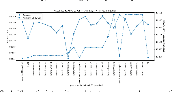 Figure 2 for Arithmetic-Intensity-Aware Quantization