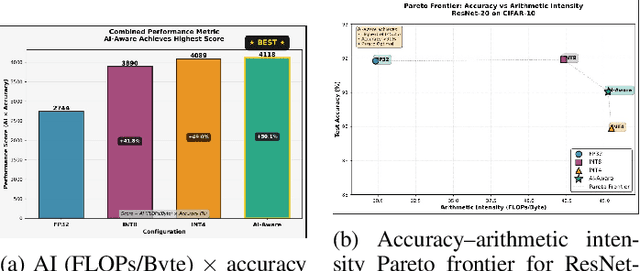 Figure 3 for Arithmetic-Intensity-Aware Quantization