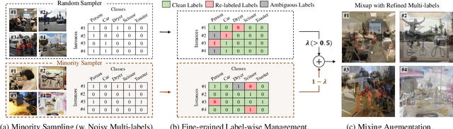 Figure 3 for Toward Robustness in Multi-label Classification: A Data Augmentation Strategy against Imbalance and Noise