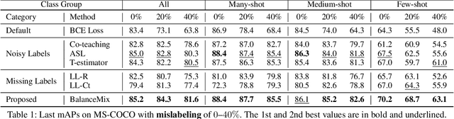 Figure 2 for Toward Robustness in Multi-label Classification: A Data Augmentation Strategy against Imbalance and Noise