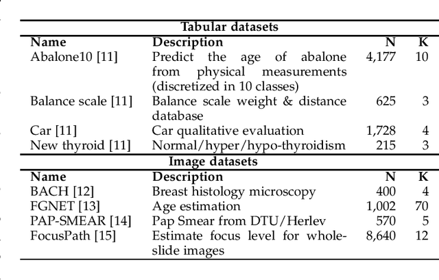 Figure 4 for Unimodal Distributions for Ordinal Regression
