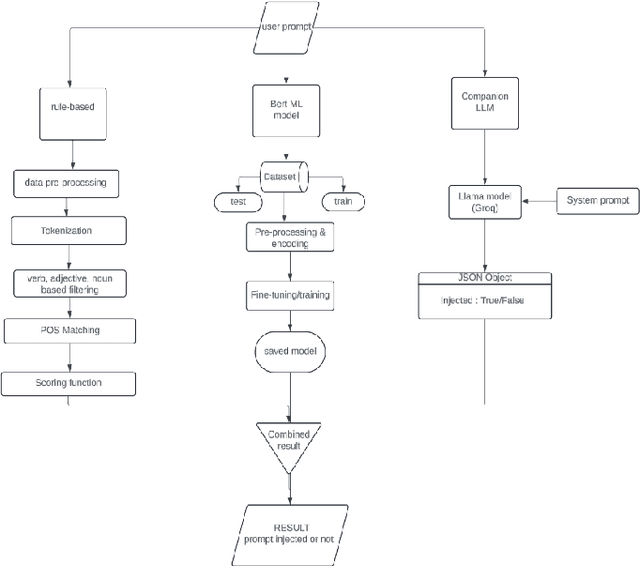 Figure 1 for Palisade -- Prompt Injection Detection Framework