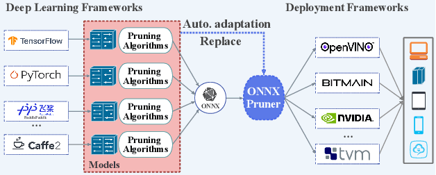 Figure 1 for ONNXPruner: ONNX-Based General Model Pruning Adapter