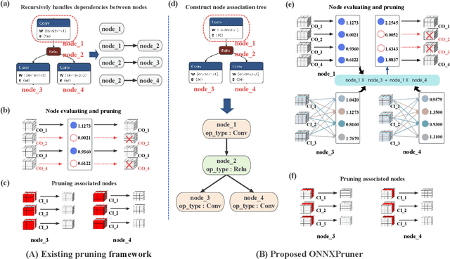 Figure 2 for ONNXPruner: ONNX-Based General Model Pruning Adapter