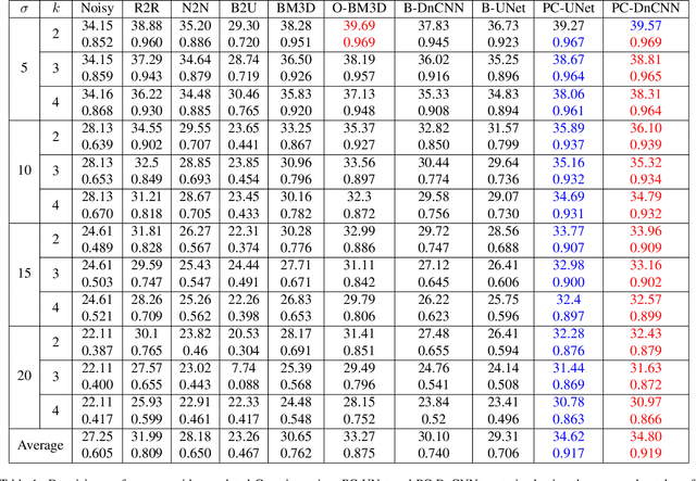 Figure 2 for Patch-Craft Self-Supervised Training for Correlated Image Denoising