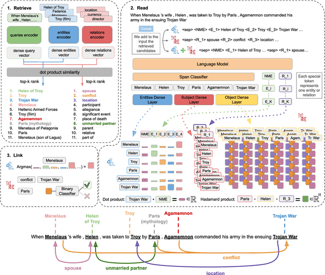 Figure 1 for ReLiK: Retrieve and LinK, Fast and Accurate Entity Linking and Relation Extraction on an Academic Budget