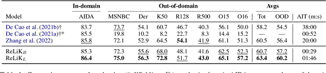 Figure 2 for ReLiK: Retrieve and LinK, Fast and Accurate Entity Linking and Relation Extraction on an Academic Budget