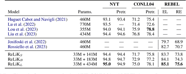Figure 3 for ReLiK: Retrieve and LinK, Fast and Accurate Entity Linking and Relation Extraction on an Academic Budget