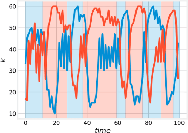 Figure 4 for Evolving Self-Assembling Neural Networks: From Spontaneous Activity to Experience-Dependent Learning