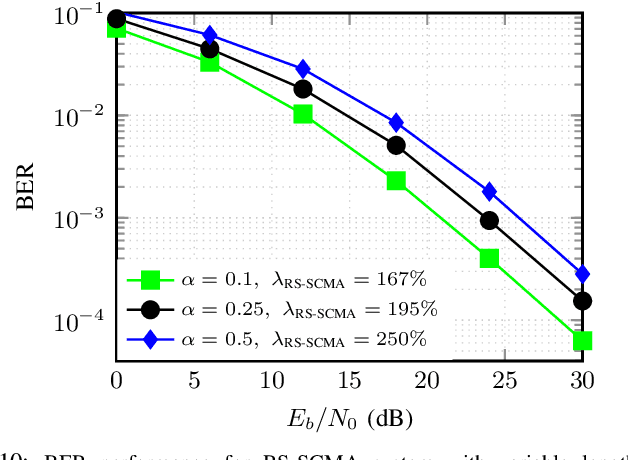 Figure 2 for Rate-Splitting Sparse Code Multiple Access