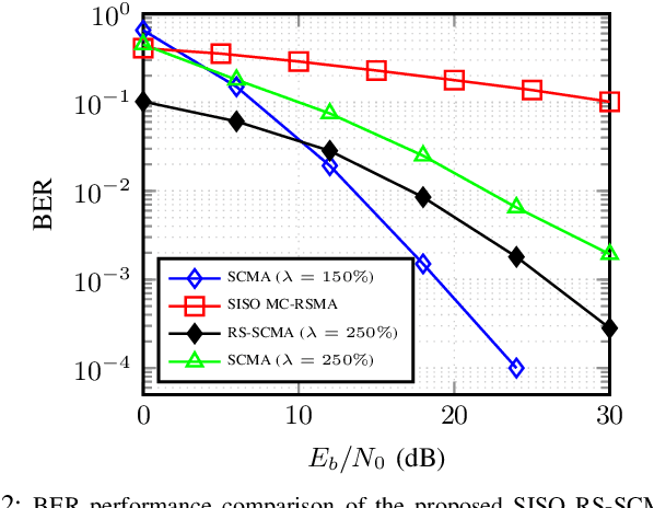 Figure 4 for Rate-Splitting Sparse Code Multiple Access