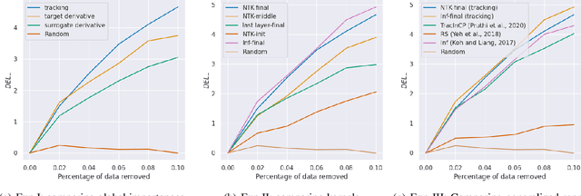 Figure 3 for Sample based Explanations via Generalized Representers
