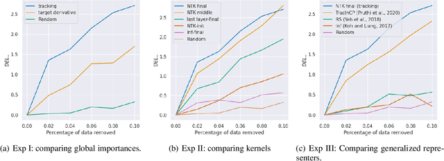 Figure 4 for Sample based Explanations via Generalized Representers