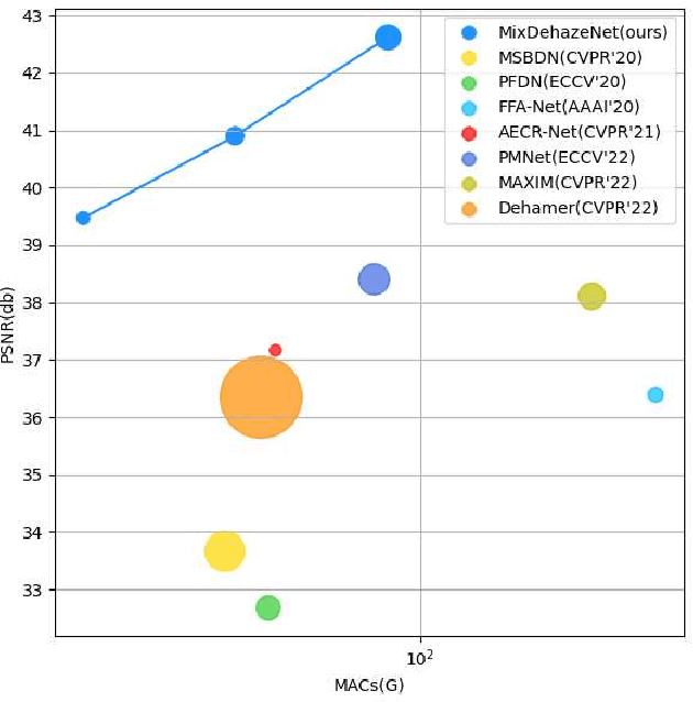 Figure 1 for MixDehazeNet : Mix Structure Block For Image Dehazing Network