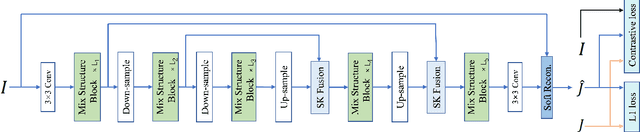 Figure 3 for MixDehazeNet : Mix Structure Block For Image Dehazing Network
