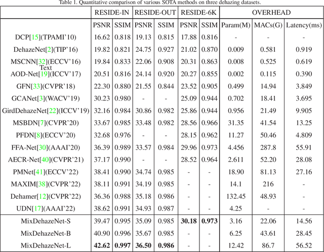 Figure 2 for MixDehazeNet : Mix Structure Block For Image Dehazing Network