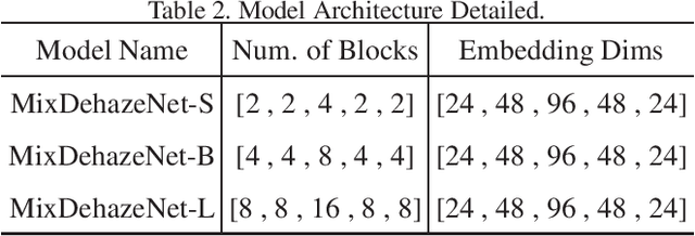 Figure 4 for MixDehazeNet : Mix Structure Block For Image Dehazing Network