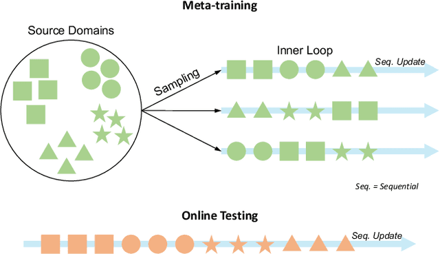 Figure 1 for Learning to Adapt to Online Streams with Distribution Shifts