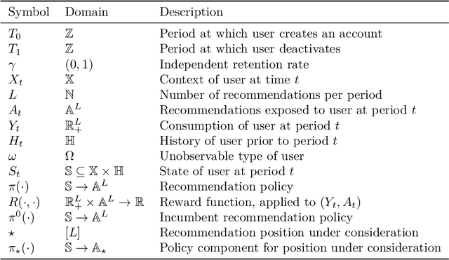 Figure 2 for Optimizing Audio Recommendations for the Long-Term: A Reinforcement Learning Perspective