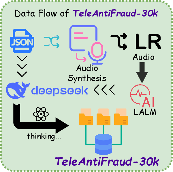 Figure 3 for TeleAntiFraud-28k: An Audio-Text Slow-Thinking Dataset for Telecom Fraud Detection